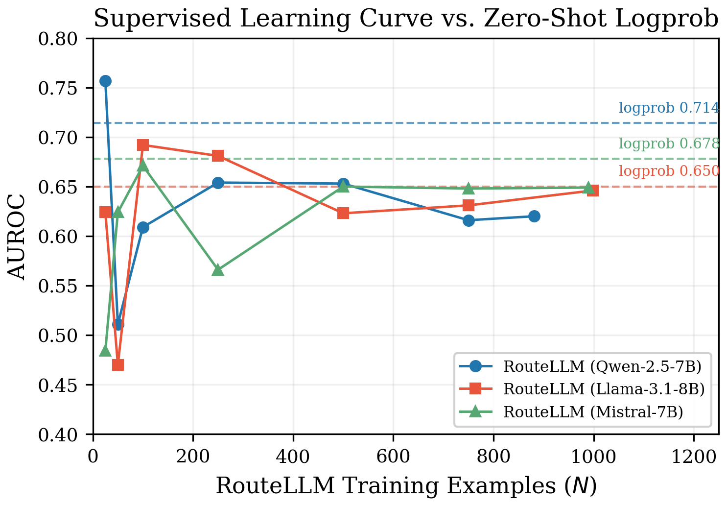 Supervised Learning Curve vs. Zero-Shot Logprob