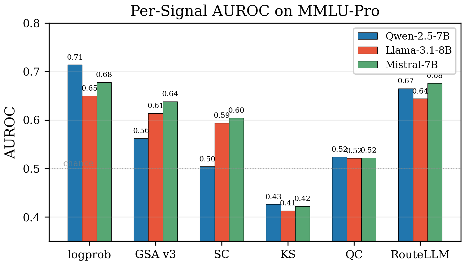 Per-Signal AUROC on MMLU-Pro